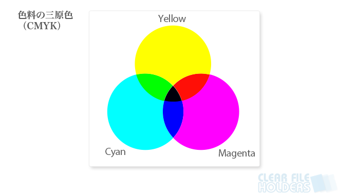 CMYK色料の三原色