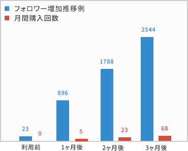 グラフ：フォロワー数増加