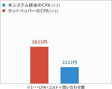 グラフ：ホットペッパーとCPAの比較