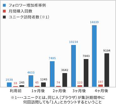 グラフ：フォロワー、ユニーク訪問者数の推移