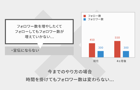 画像：フォロワー数増やし方悪い例