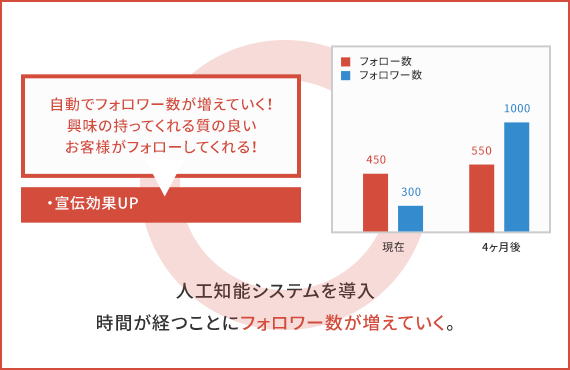 画像：フォロワー数増やし方よい例